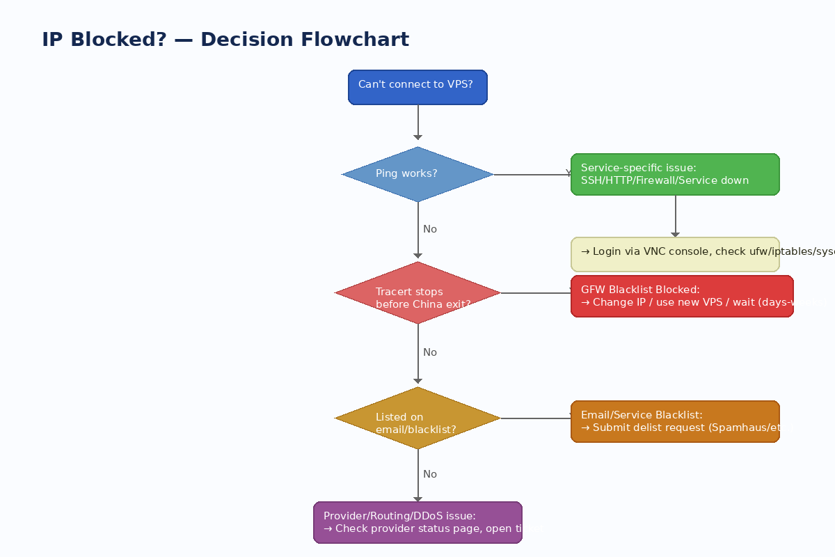 Decision flowchart for diagnosing blocked IP